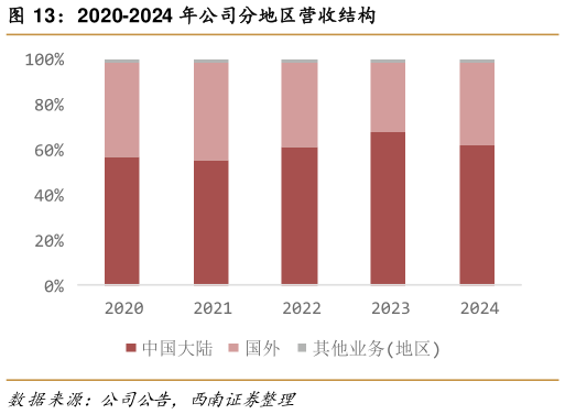 如何了解2020-2024 年公司分地区营收结构?