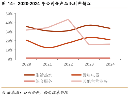 一起讨论下2020-2024 年公司分产品毛利率情况?