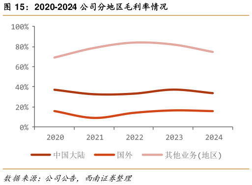 如何才能2020-2024 公司分地区毛利率情况?