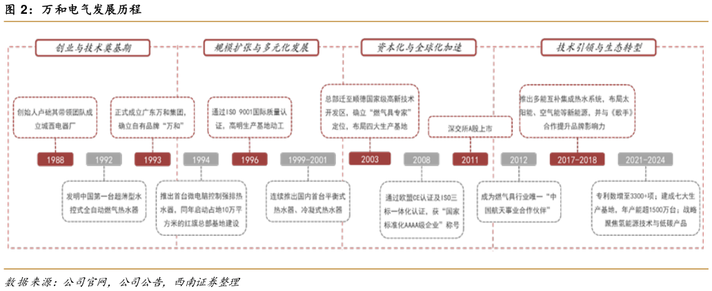 如何了解万和电气发展历程?