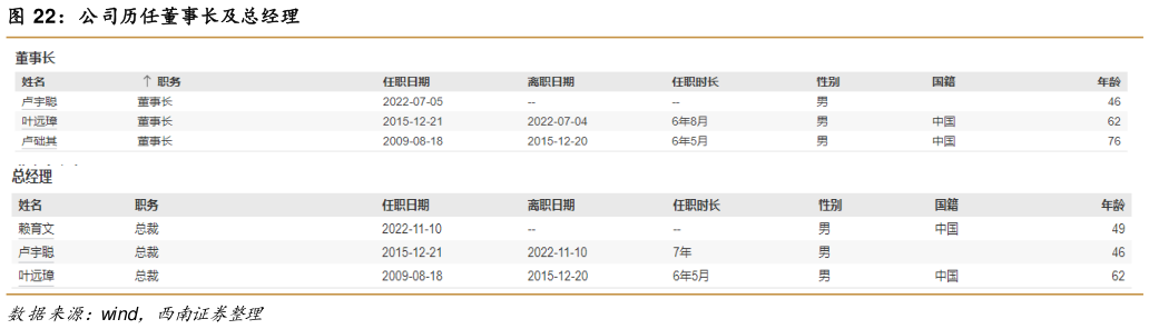 咨询下各位公司历任董事长及总经理?