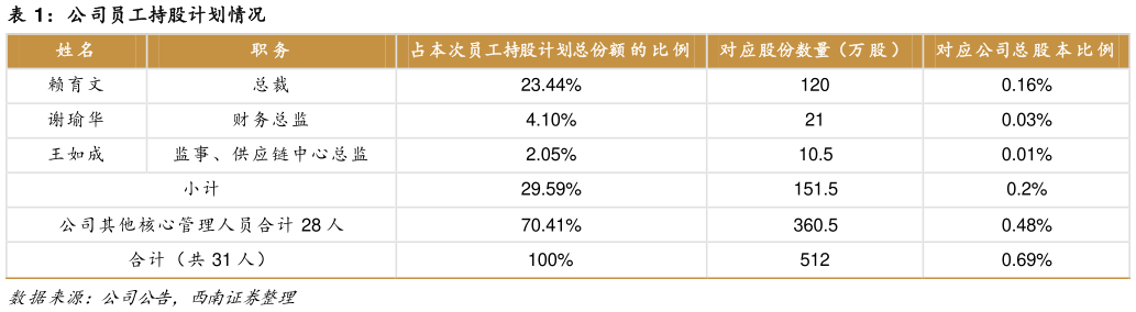 请问一下公司员工持股计划情况?