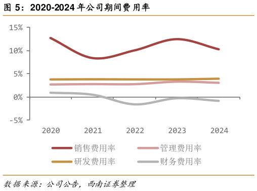 怎样理解2020-2024 年公司期间费用率?