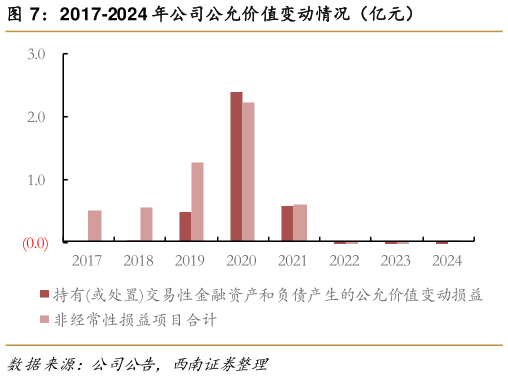 谁能回答2017-2024 年公司公允价值变动情况(亿元)?
