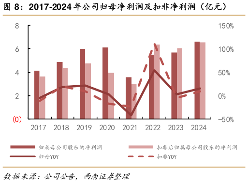 如何了解2017-2024 年公司归母净利润及扣非净利润(亿元)?