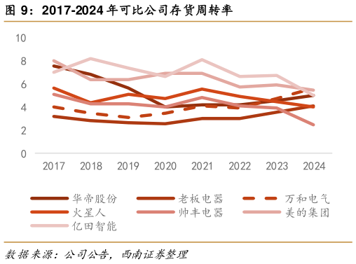 咨询下各位2017-2024 年可比公司存货周转率?