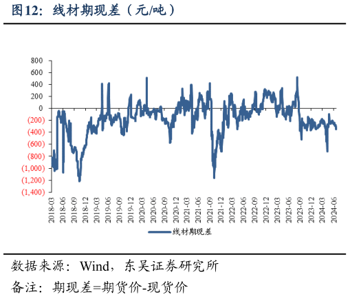 想关注一下线材期现差（元吨）