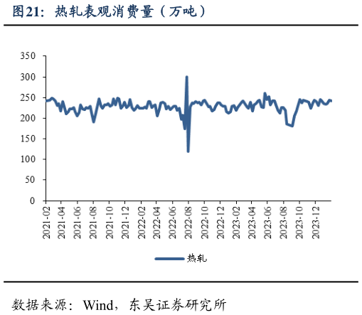 想问下各位网友热轧表观消费量（万吨）