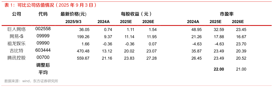 我想了解一下可比公司估值情况（2025 年 9 月 3 日）