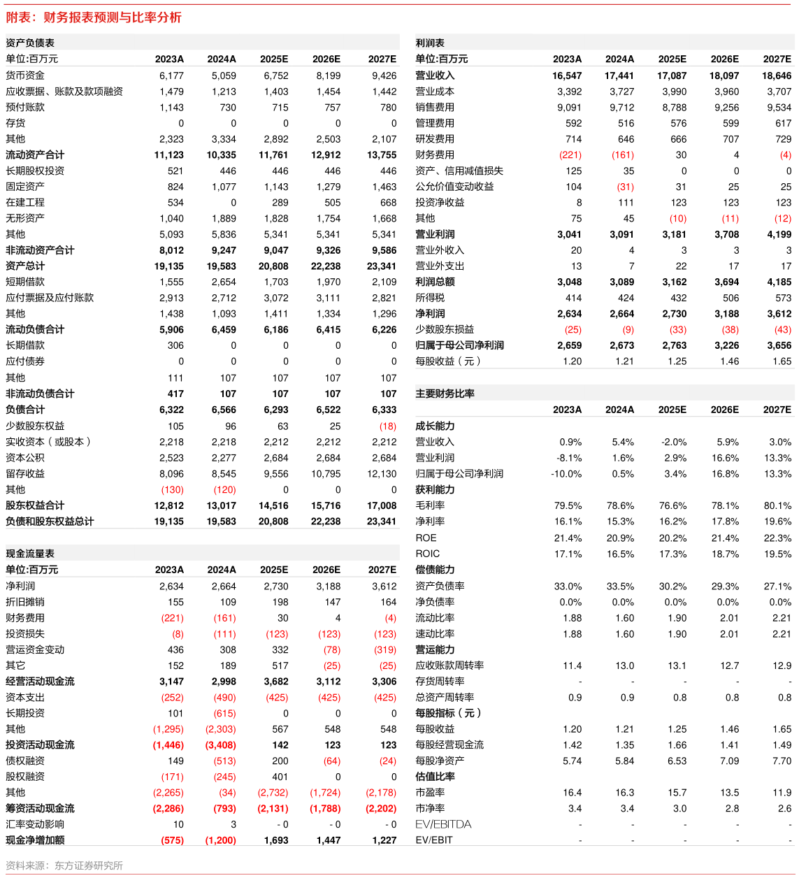 一起讨论下附表：财务报表预测与比率分析