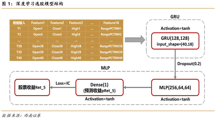 咨询下各位深度学习选股模型结构?