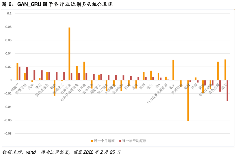 你知道GANGRU 因子各行业近期多头组合表现?