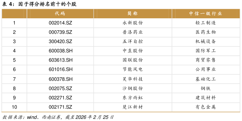 想关注一下因子得分排名前十的个股?