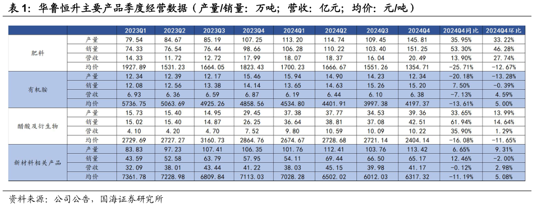 如何看待华鲁恒升主要产品季度经营数据（产量销量：万吨营收：亿元均价：元吨）
