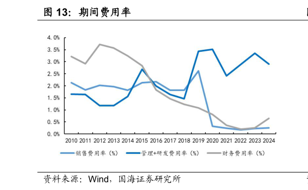 怎样理解期间费用率