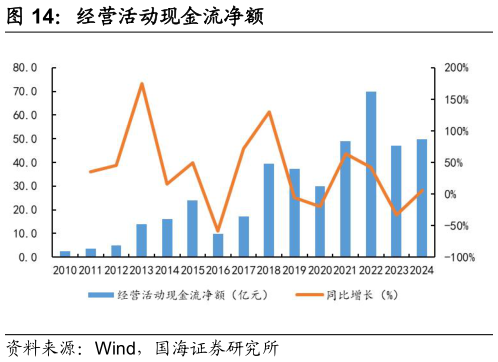 怎样理解经营活动现金流净额