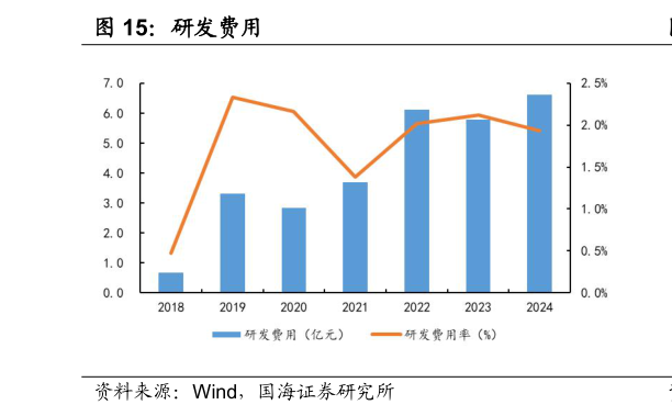 如何才能研发费用