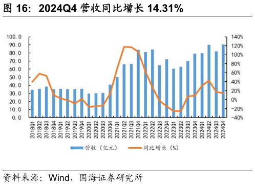 谁能回答2024Q4 营收同比增长 14.31%
