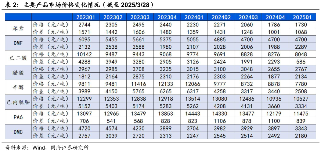 想关注一下主要产品市场价格变化情况（截至 2025328）