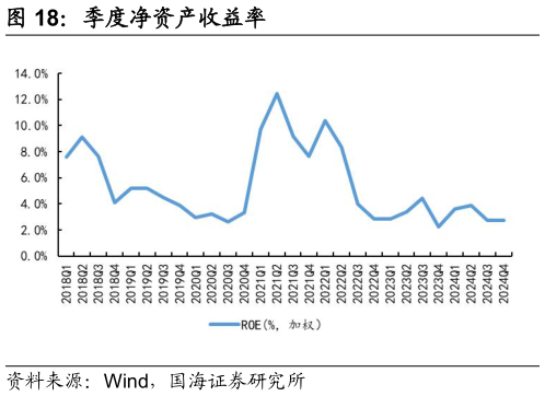 想关注一下季度净资产收益率
