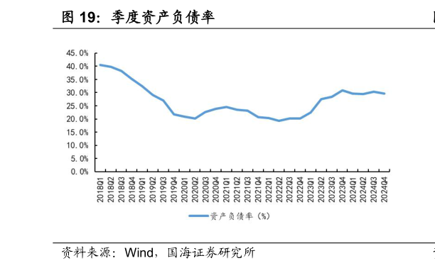 如何看待季度资产负债率