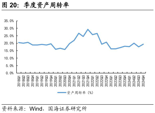各位网友请教一下季度资产周转率