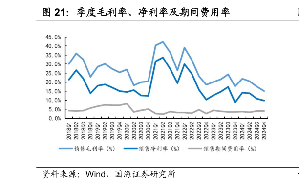 咨询大家季度毛利率、净利率及期间费用率