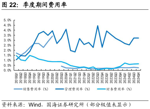 谁能回答季度期间费用率