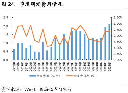 想关注一下季度研发费用情况