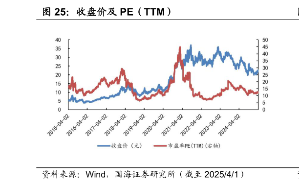 我想了解一下收盘价及 PE（TTM）