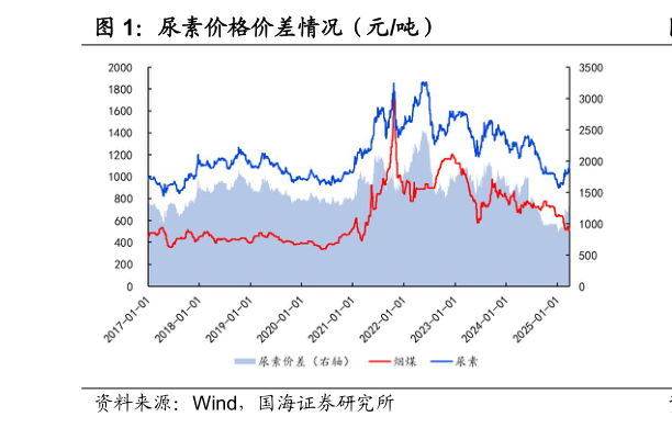 咨询大家尿素价格价差情况（元吨）