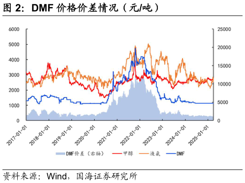 一起讨论下DMF 价格价差情况（元吨）