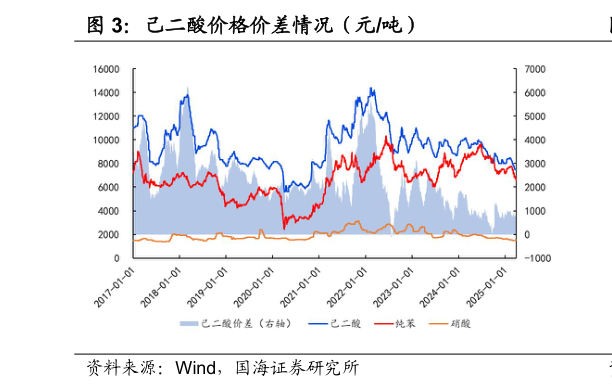 你知道己二酸价格价差情况（元吨）