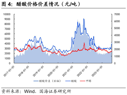 你知道醋酸价格价差情况（元吨）