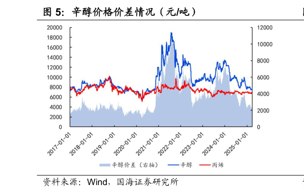 如何看待辛醇价格价差情况（元吨）