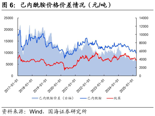 谁知道己内酰胺价格价差情况（元吨）