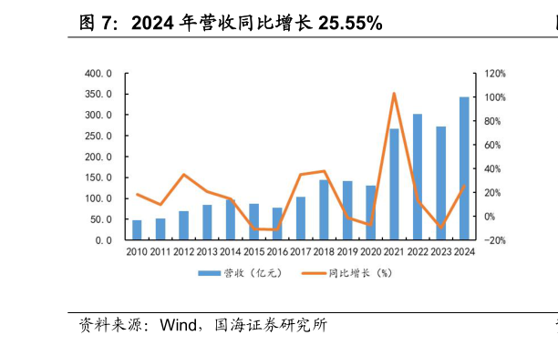 咨询下各位2024 年营收同比增长 25.55%