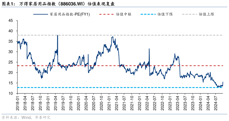 如何解释万得家居用品指数（886036.WI）估值表现复盘