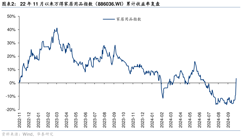 如何看待22 年 11 月以来万得家居用品指数（886036.WI）累计收益率复盘