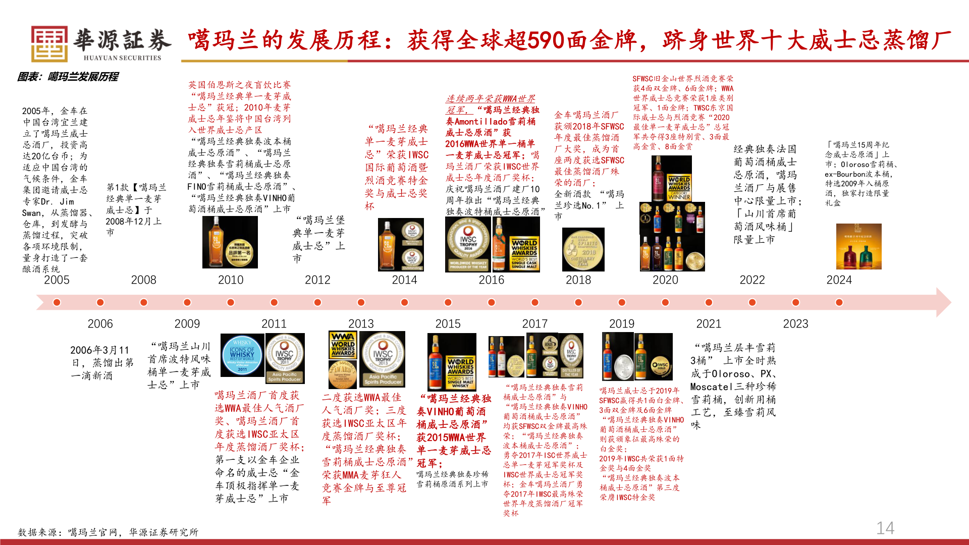 如何解释噶玛兰的发展历程:获得全球超590面金牌,跻身世界十大威士忌蒸馏厂?
