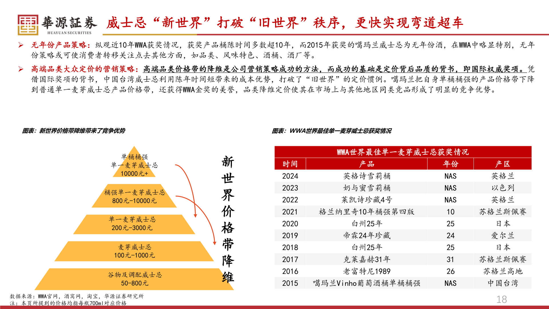 我想了解一下威士忌“新世界”打破“旧世界”秩序,更快实现弯道超车?