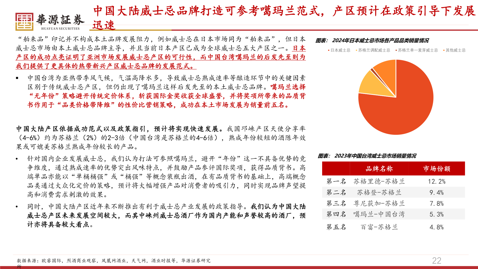 你知道中国大陆威士忌品牌打造可参考噶玛兰范式,产区预计在政策引导下发展?