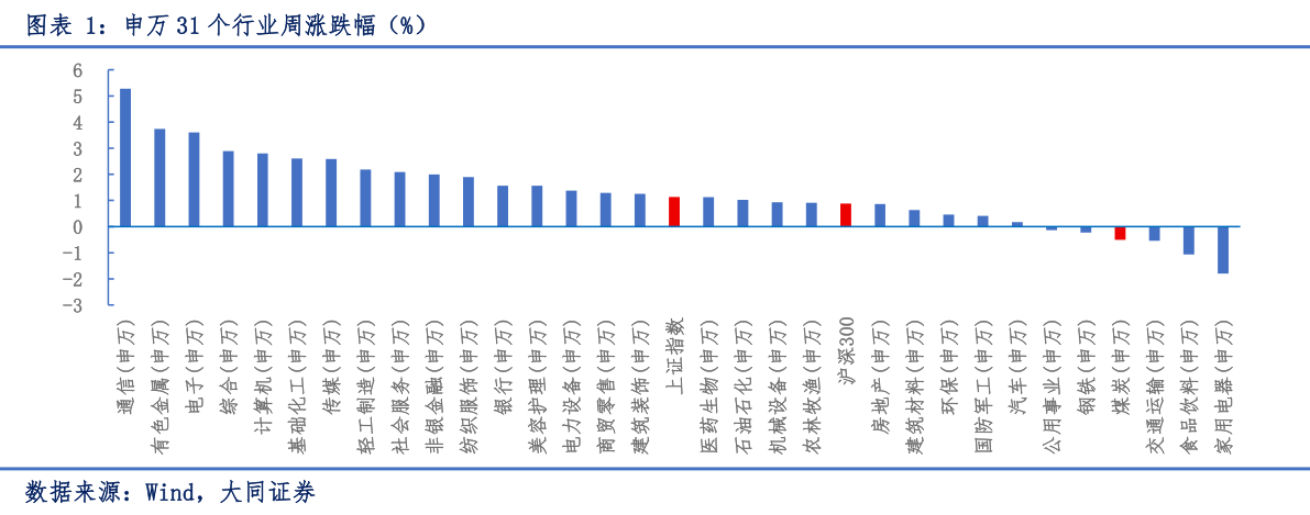 你知道申万 31 个行业周涨跌幅(%)?