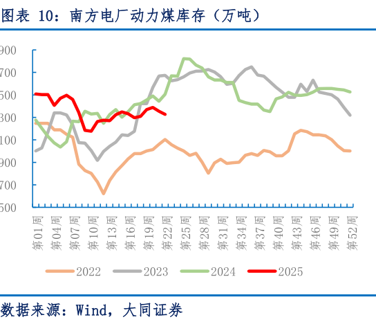 谁能回答南方电厂动力煤库存(万吨)?