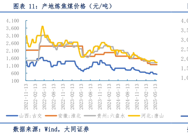 请问一下产地炼焦煤价格(元吨)?