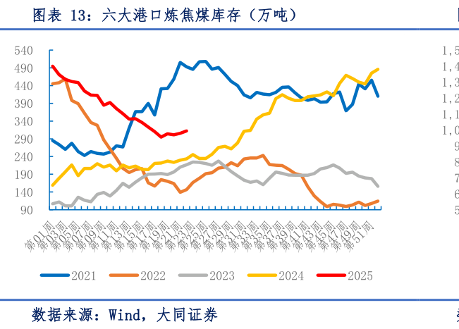 如何解释六大港口炼焦煤库存(万吨)?