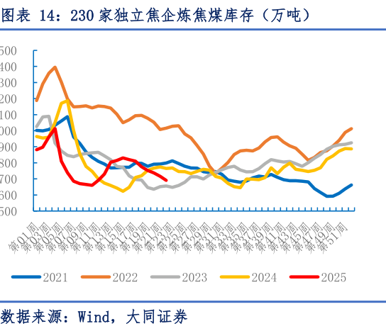如何解释230 家独立焦企炼焦煤库存(万吨)?