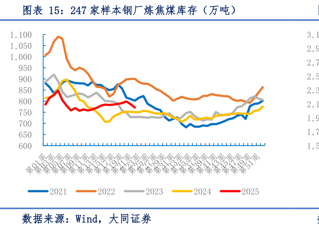 谁能回答247 家样本钢厂炼焦煤库存(万吨)?