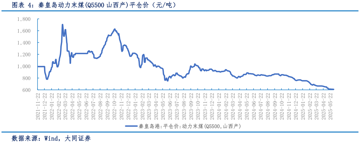 如何看待秦皇岛动力末煤Q5500 山西产平仓价(元吨)?
