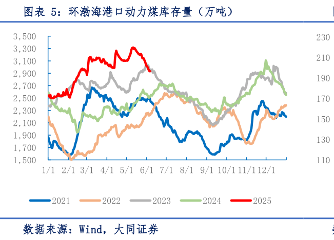 你知道环渤海港口动力煤库存量(万吨)?
